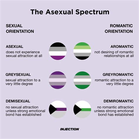 demisexual vs asexual